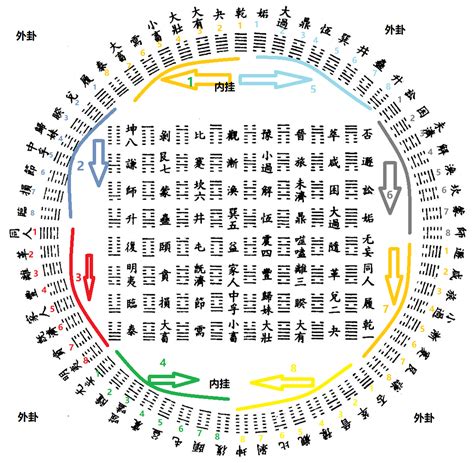 六十四卦方圆图|《易经》解析六十四卦方圆图 上